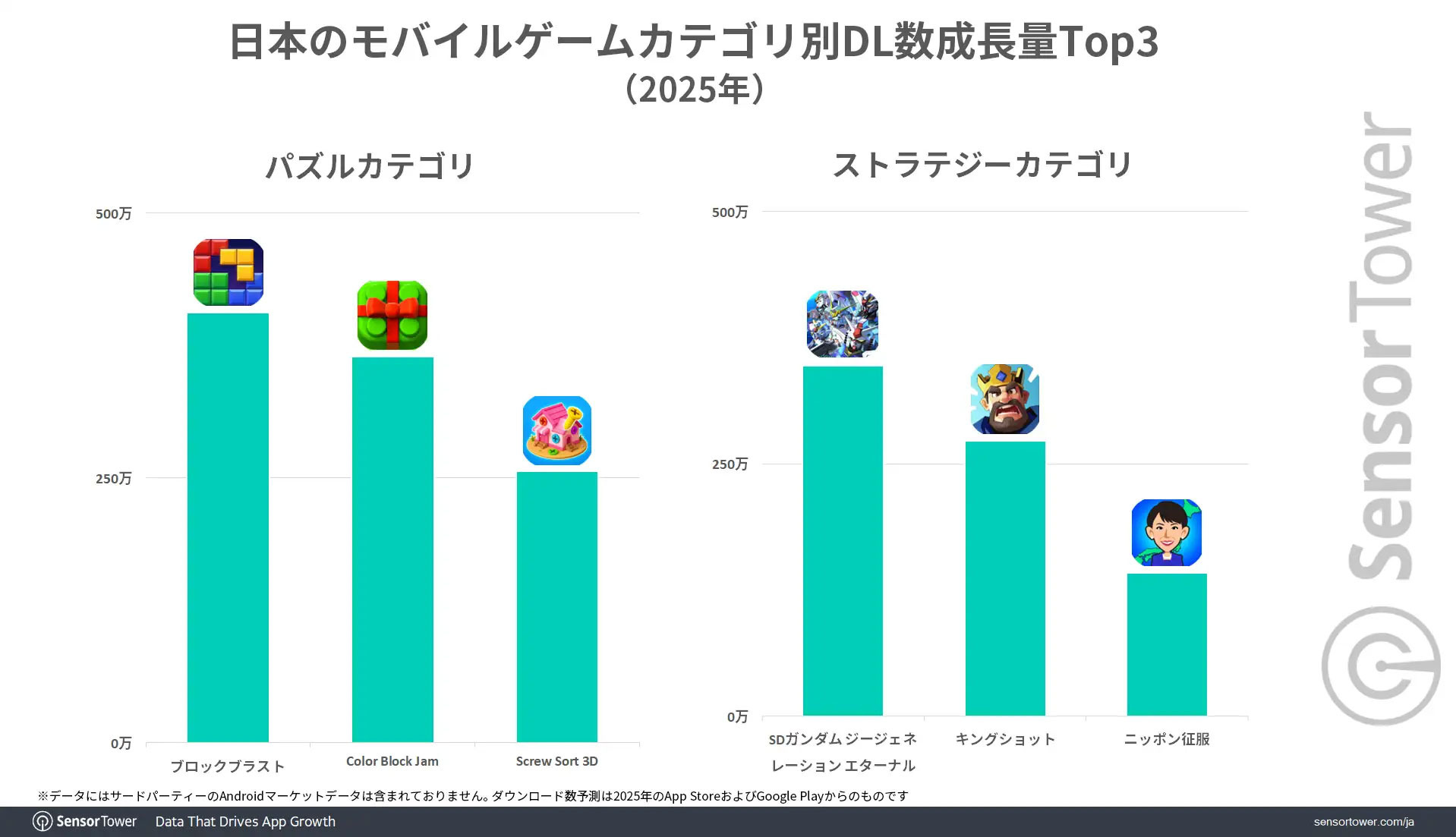 Sensor Tower の分析によれば、『SDガンダム ジージェネレーション エターナル』などのタイトルの牽引により、2025年のストラテジーゲーム分野の売上が大幅に成長したと指摘。